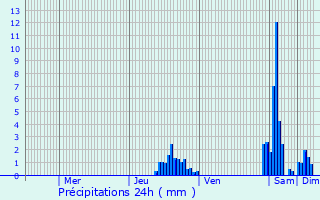 Graphique des précipitations prvues pour Saint-Didier