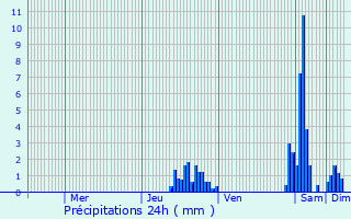 Graphique des précipitations prvues pour Condamine