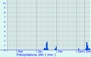 Graphique des précipitations prvues pour Chaponnay