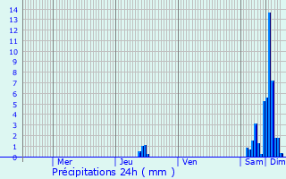 Graphique des précipitations prvues pour Champagnat