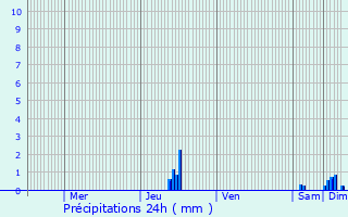 Graphique des précipitations prvues pour Chasse-sur-Rhne