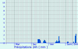 Graphique des précipitations prvues pour Coise