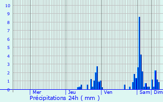 Graphique des précipitations prvues pour Dompierre-sur-Mont