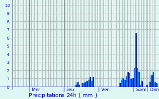 Graphique des précipitations prvues pour Villard-sur-Bienne