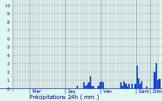 Graphique des précipitations prvues pour Champdor