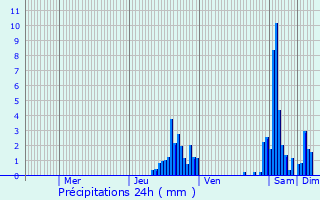 Graphique des précipitations prvues pour La Marre