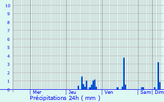 Graphique des précipitations prvues pour Sury-le-Comtal