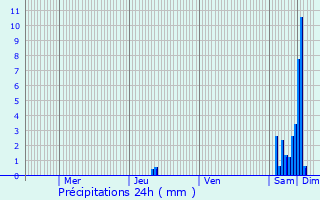 Graphique des précipitations prvues pour Flavignac