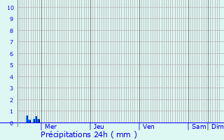 Graphique des précipitations prvues pour Lannilis