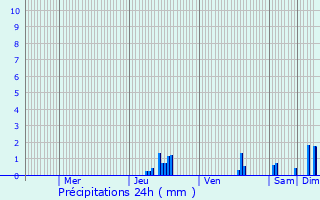 Graphique des précipitations prvues pour Molompize