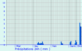 Graphique des précipitations prvues pour Dienne
