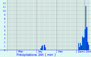 Graphique des précipitations prvues pour Saint-Mard