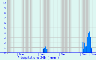 Graphique des précipitations prvues pour Champs-Romain