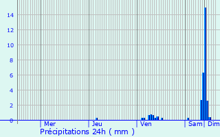 Graphique des précipitations prvues pour Reilhaguet