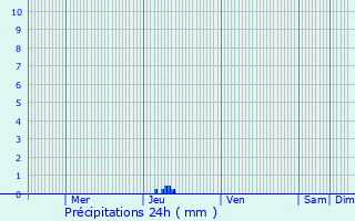 Graphique des précipitations prvues pour Villespy