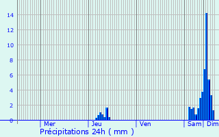 Graphique des précipitations prvues pour Saint-Germain-les-Belles