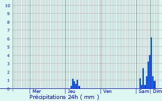 Graphique des précipitations prvues pour Mareuil