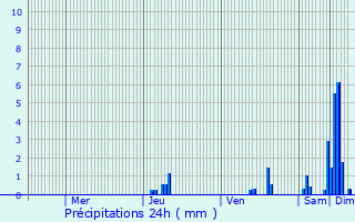 Graphique des précipitations prvues pour Madic