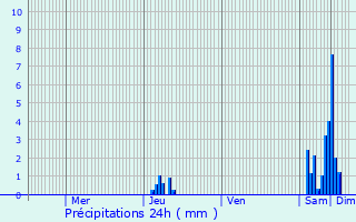 Graphique des précipitations prvues pour La Gonterie-Boulouneix