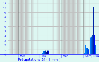 Graphique des précipitations prvues pour Angoisse