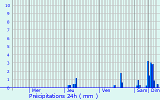 Graphique des précipitations prvues pour Vebret