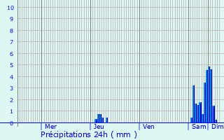 Graphique des précipitations prvues pour La Chapelle-Faucher