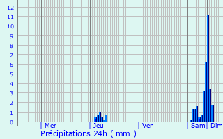 Graphique des précipitations prvues pour Saint-Paul-Lizonne