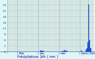 Graphique des précipitations prvues pour Saint-Vincent-le-Paluel