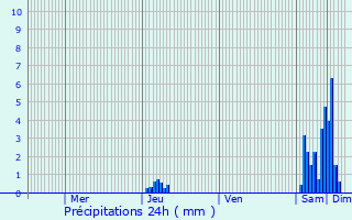 Graphique des précipitations prvues pour Vaunac