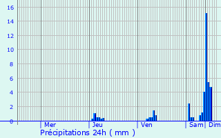 Graphique des précipitations prvues pour Saint-Cirq