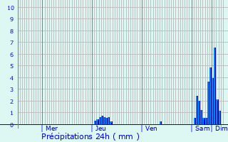 Graphique des précipitations prvues pour Saint-Jory-las-Bloux