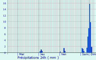Graphique des précipitations prvues pour Monfaucon