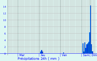 Graphique des précipitations prvues pour Saint-Andr-de-Cubzac