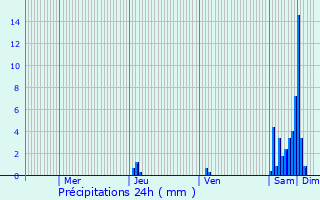 Graphique des précipitations prvues pour Sainte-Eulalie