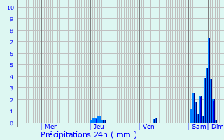 Graphique des précipitations prvues pour La Chapelle-Gonaguet