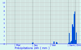 Graphique des précipitations prvues pour Salles