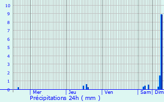 Graphique des précipitations prvues pour Saint-Bonnet-de-Chavagne