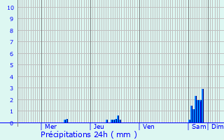 Graphique des précipitations prvues pour Lachamp-Raphal