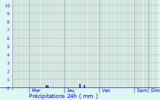 Graphique des précipitations prvues pour Chanos-Curson