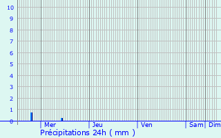 Graphique des précipitations prvues pour Dahlem