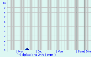 Graphique des précipitations prvues pour Ponet-et-Saint-Auban