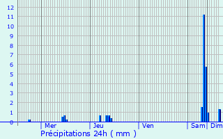 Graphique des précipitations prvues pour Gradsko