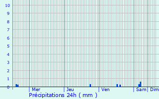 Graphique des précipitations prvues pour Melun