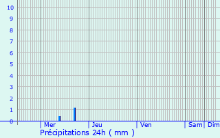 Graphique des précipitations prvues pour La Boissire-d