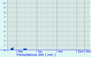 Graphique des précipitations prvues pour Petit-Nobressart