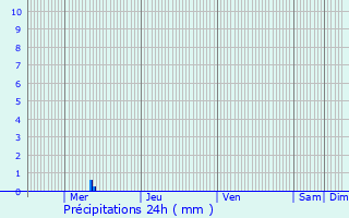 Graphique des précipitations prvues pour Solre-le-Chteau