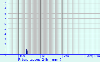 Graphique des précipitations prvues pour Fron