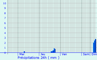 Graphique des précipitations prvues pour Saffr