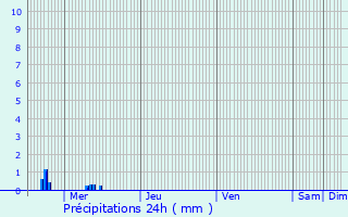 Graphique des précipitations prvues pour Koetschette