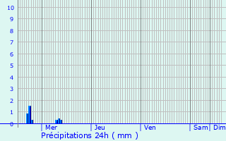 Graphique des précipitations prvues pour Mecher